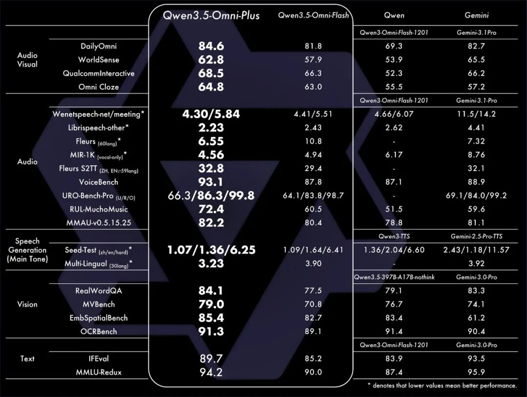 阿里最强全模态模型登场，实测看懂50分钟《老友记》，全球评测215项SOTA