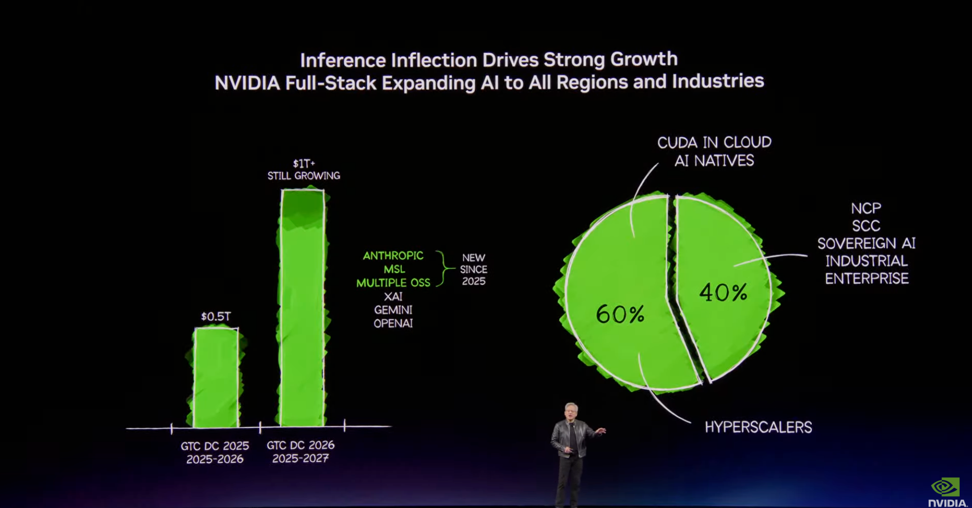 GTC 2026: 黄仁勋的万亿美元豪赌，NVIDIA 正在变成什么？
