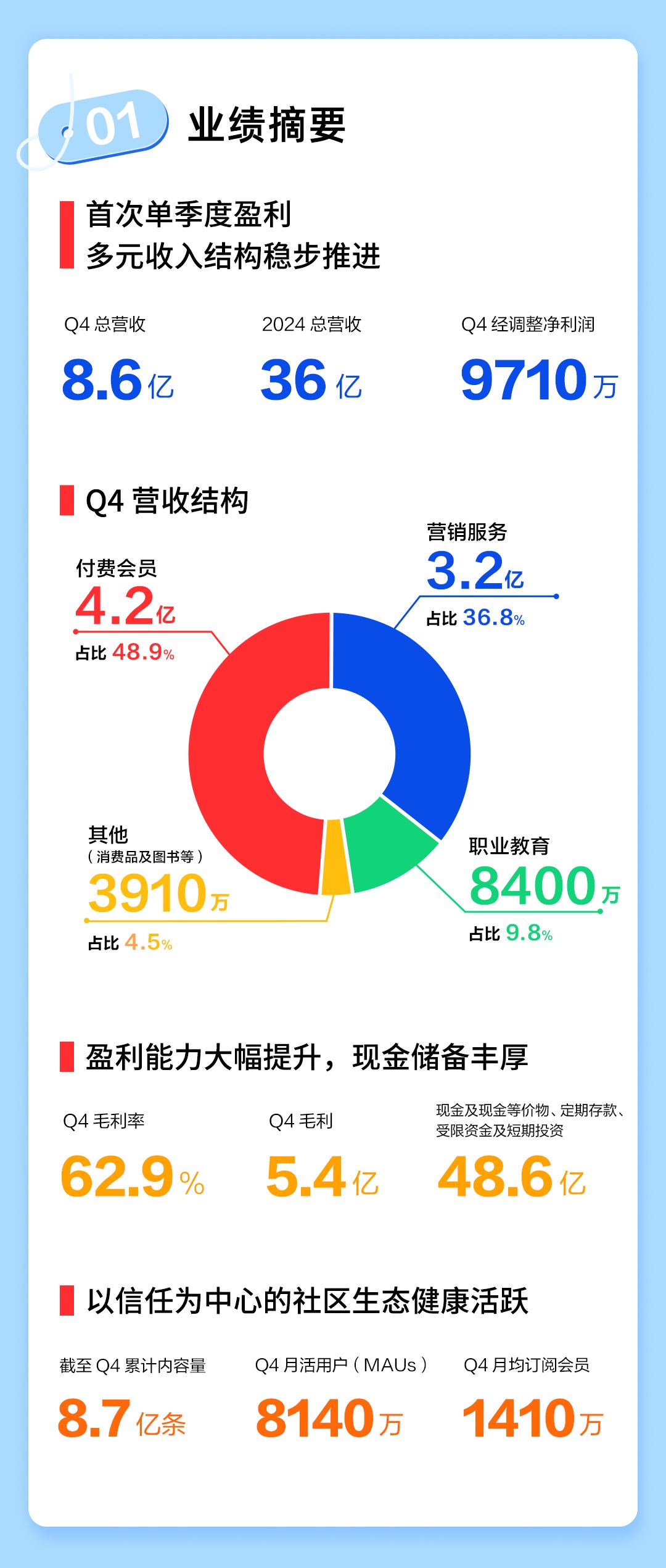 知乎发布2025年Q4财报：首次实现全年盈利目标