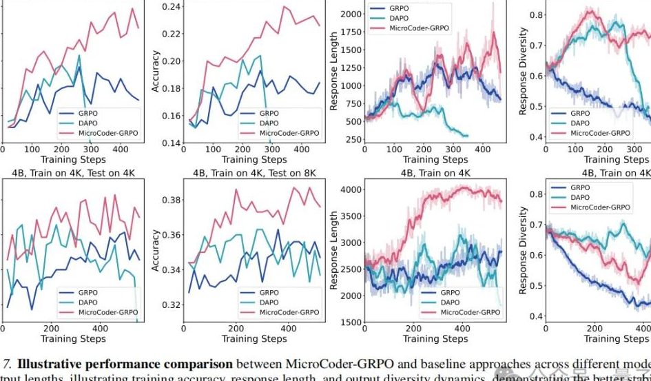 打破代码大模型训练瓶颈：MicroCoder将算法数据框架训练经验升级