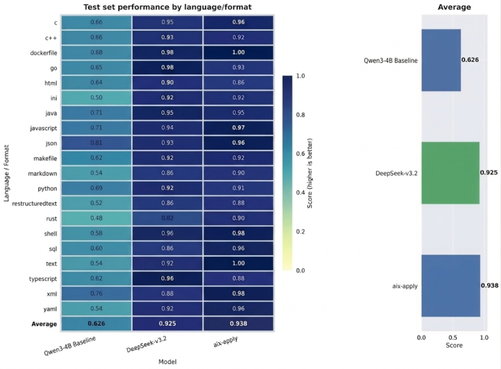 推理提速15倍、成本直降95%！北大系创企端出4B模型，叫板DeepSeek-V3.2