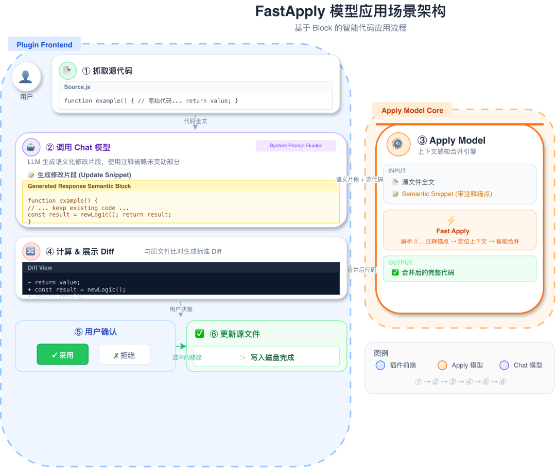 单张显卡跑出15倍推理速度，aiX-apply-4B小模型加速企业AI研发落地