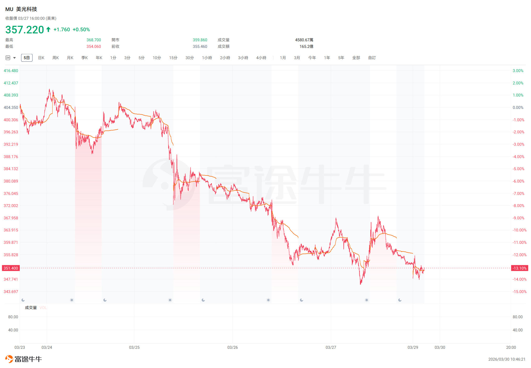 内存条价格跳水，内存股集体下跌，内存超级周期见顶了？