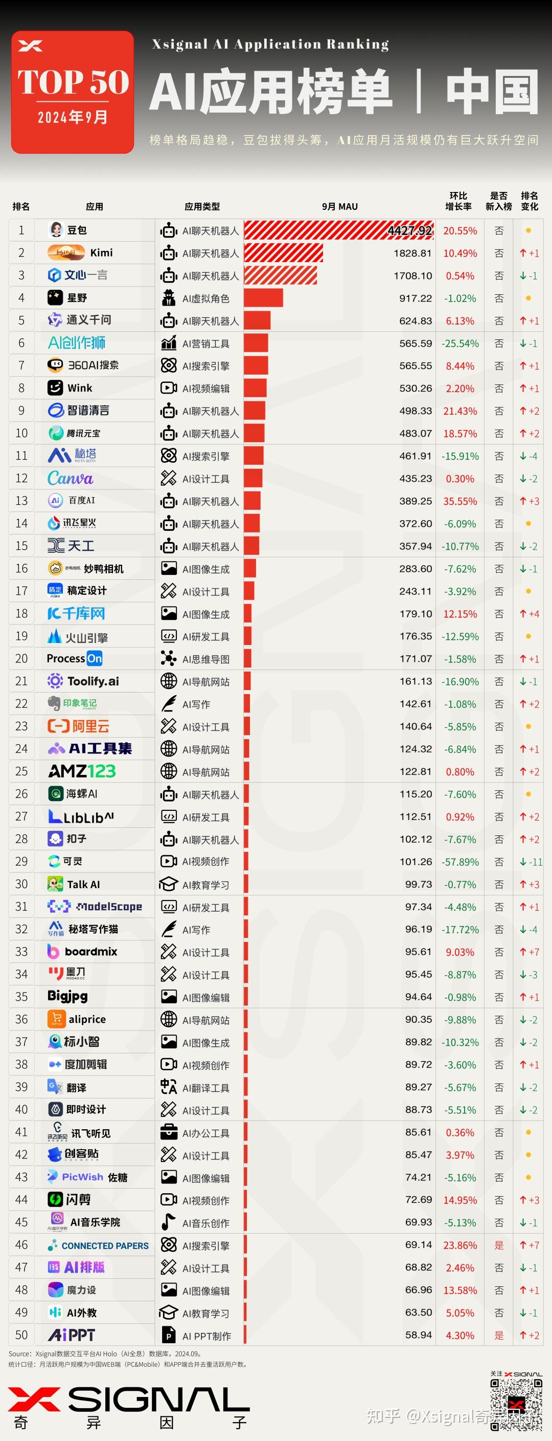 Top 50 AI应用榜单 ｜钛媒体、Xsignal联合发布