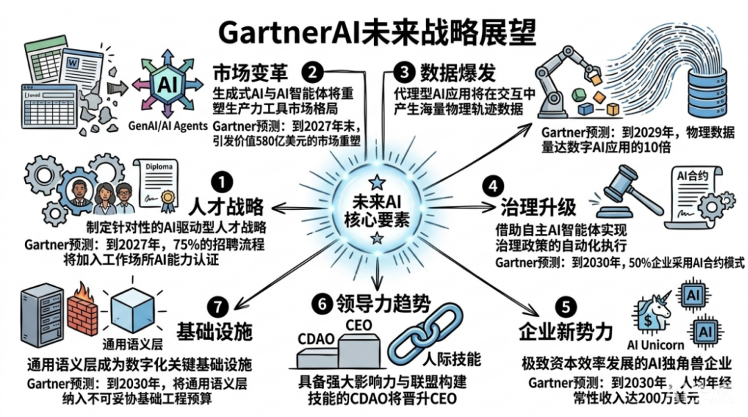 来自 Gartner 2026 年数据与分析峰会的报道：噪声、误差与信号