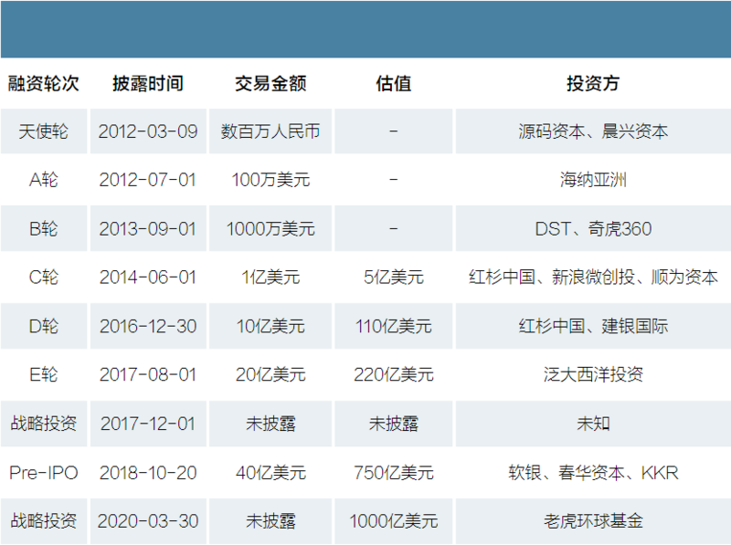字节前高管，融资几个亿
