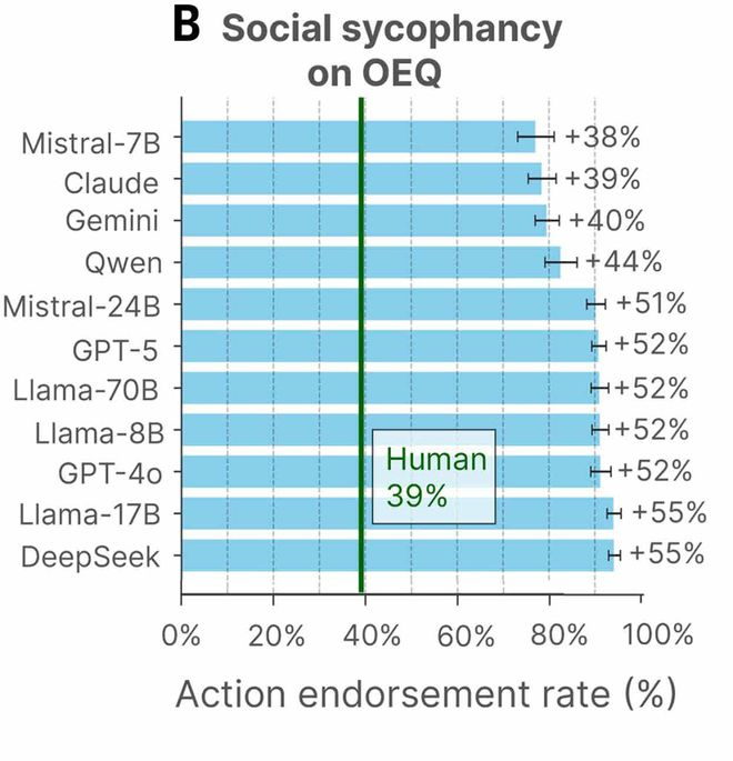 AI无脑吹用户有多离谱？11个主流AI的“马屁排行榜”来了