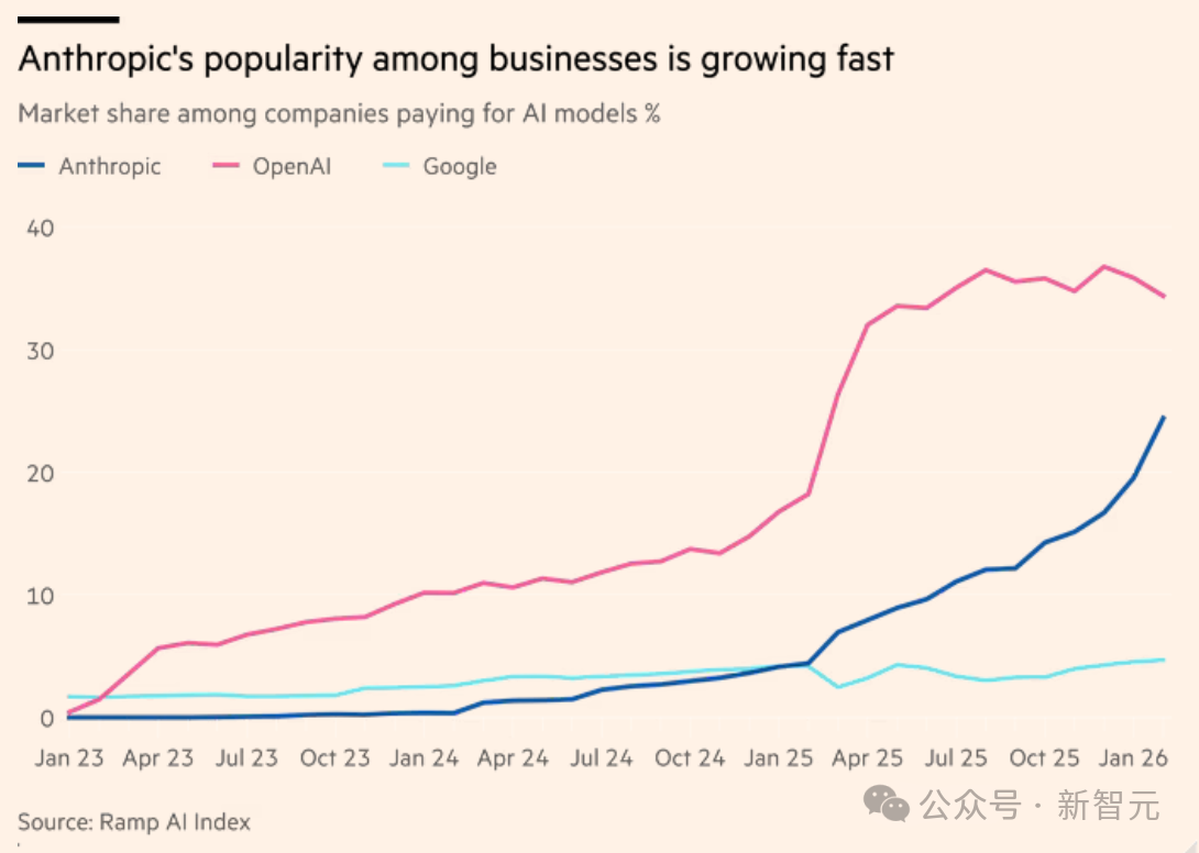 OpenAI帝国濒临崩盘，奥特曼急招3500人反击，Claude抢走70%新单