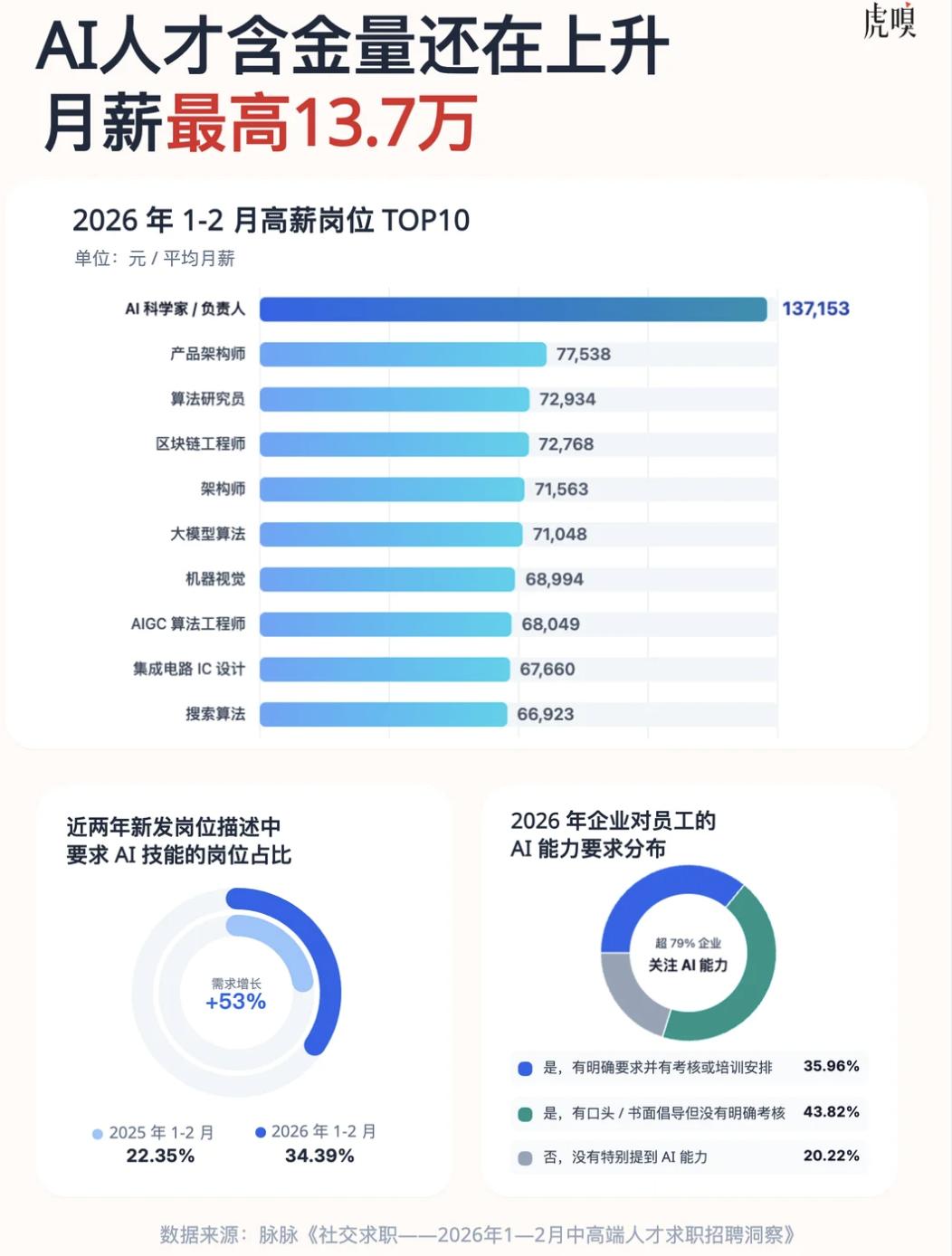 月薪6万招不到人，普通人的时代红利来了?