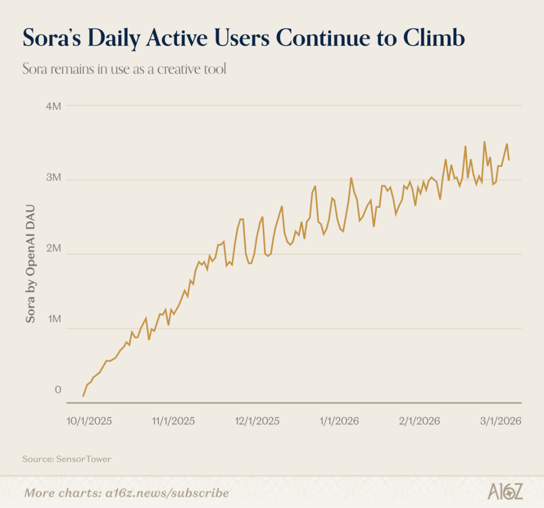 平均每天烧掉1500万美元，爆火的Sora“猝死”，存活仅25个月，团队员工不知情，前一晚还在和迪士尼开会