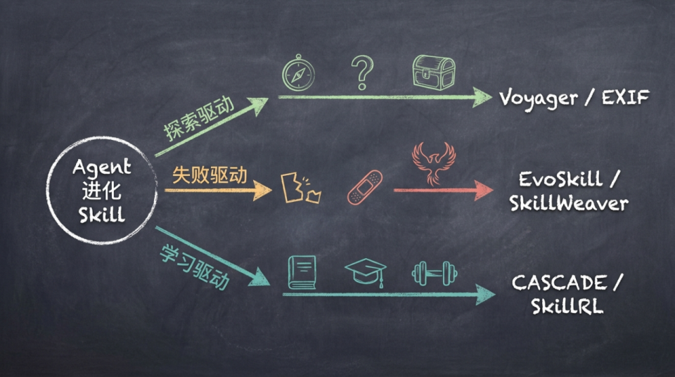 什么时候Agent能自己写skill？