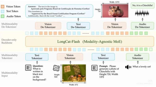 美团发布开源原生多模态大模型 LongCat-Next，让视觉和语音成为 AI 的母语