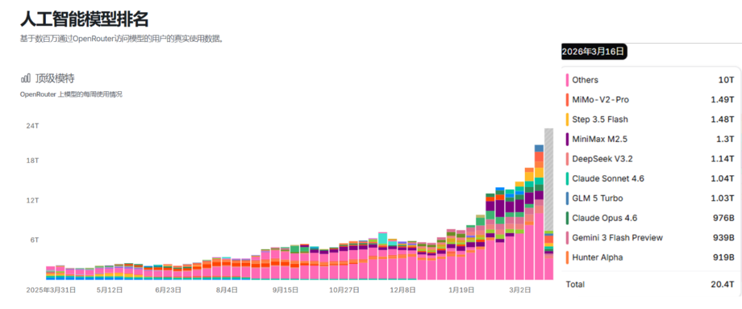 年均增长30倍，Token出海大爆发