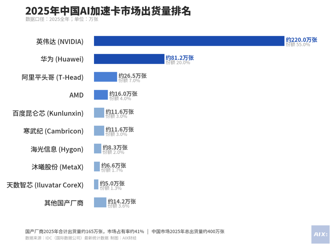 国产AI芯片崛起：三大门派、瓜分英伟达