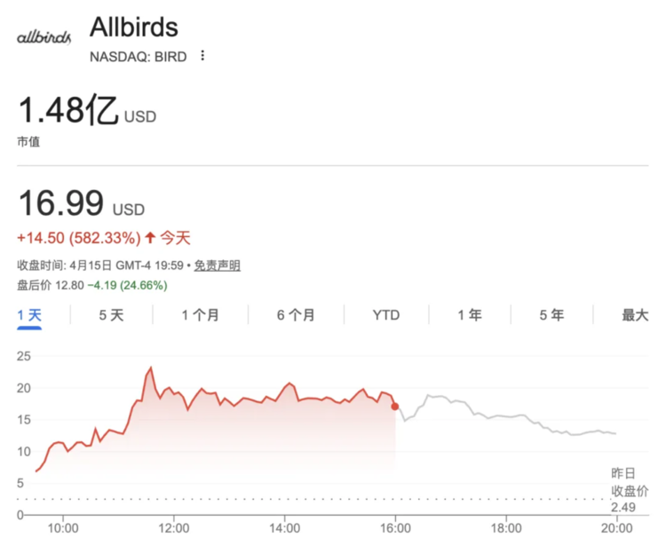 快倒闭的硅谷神鞋，转行 AI 股价暴涨 7 倍，龙虾之父都懵了