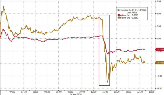曝 Anthropic 本周上线 Claude Opus 4.7 和 AI 设计工具，Adobe 股价应声下跌 2%