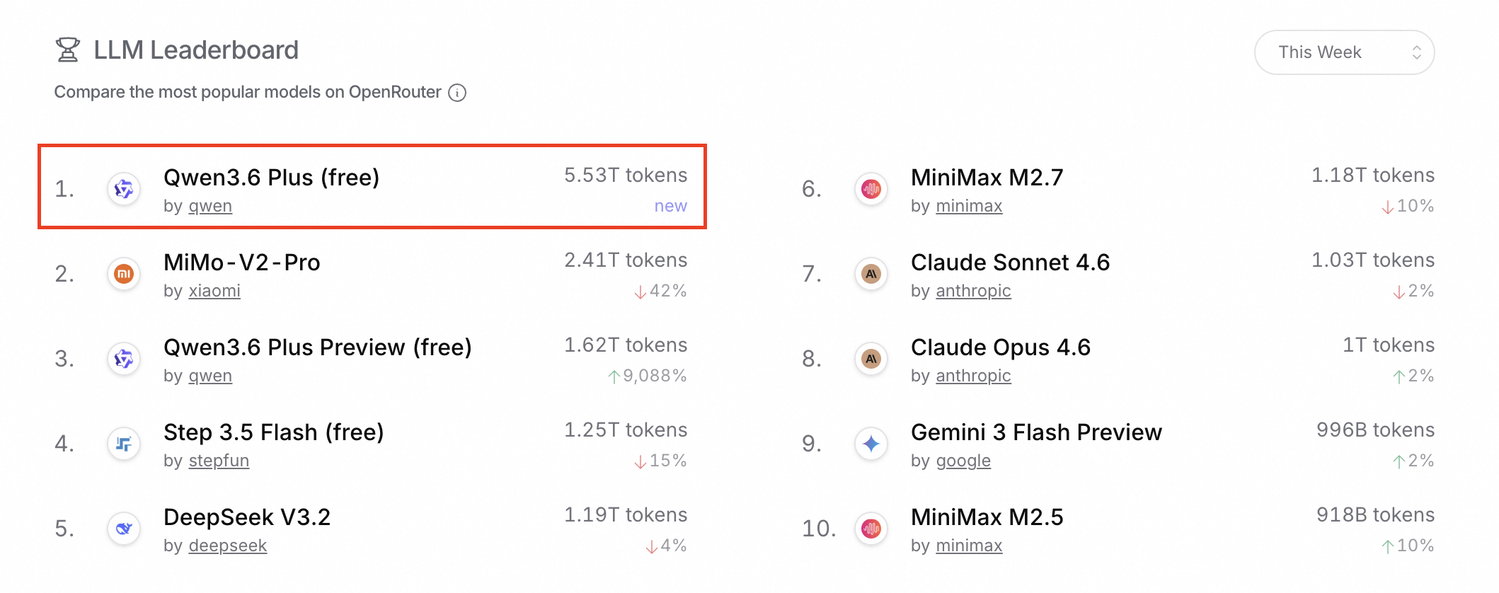持续霸榜！阿里千问3.6Plus问鼎全球大模型调用周榜冠军