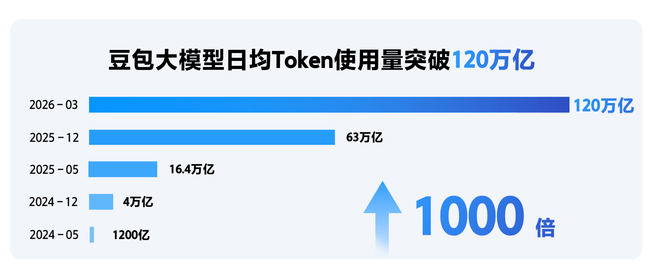 我的天！豆包每天烧120万亿Tokens啊！