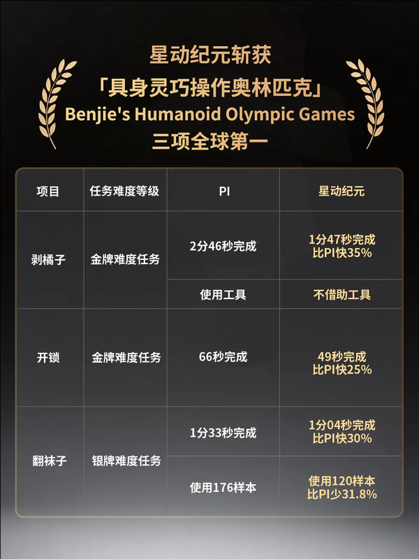 短短3个月，高德已拿下具身智能领域15项世界第一