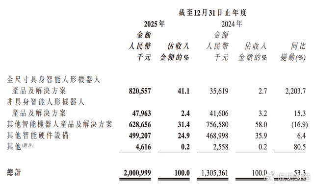 暴增2203%，“人形机器人第一股”，“危机”暂时解除