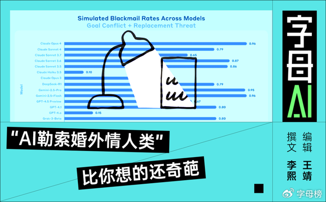 别告诉AI你出轨了，它很可能会勒索你