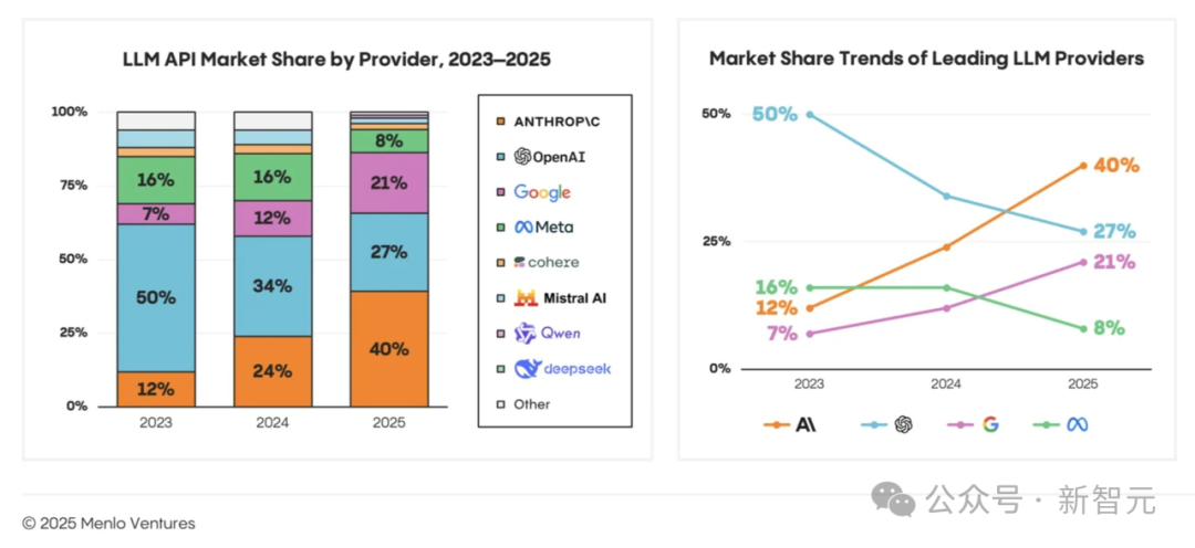 OpenAI 股票在转售市场滞销，投资者兴趣转向竞争对手 Anthropic