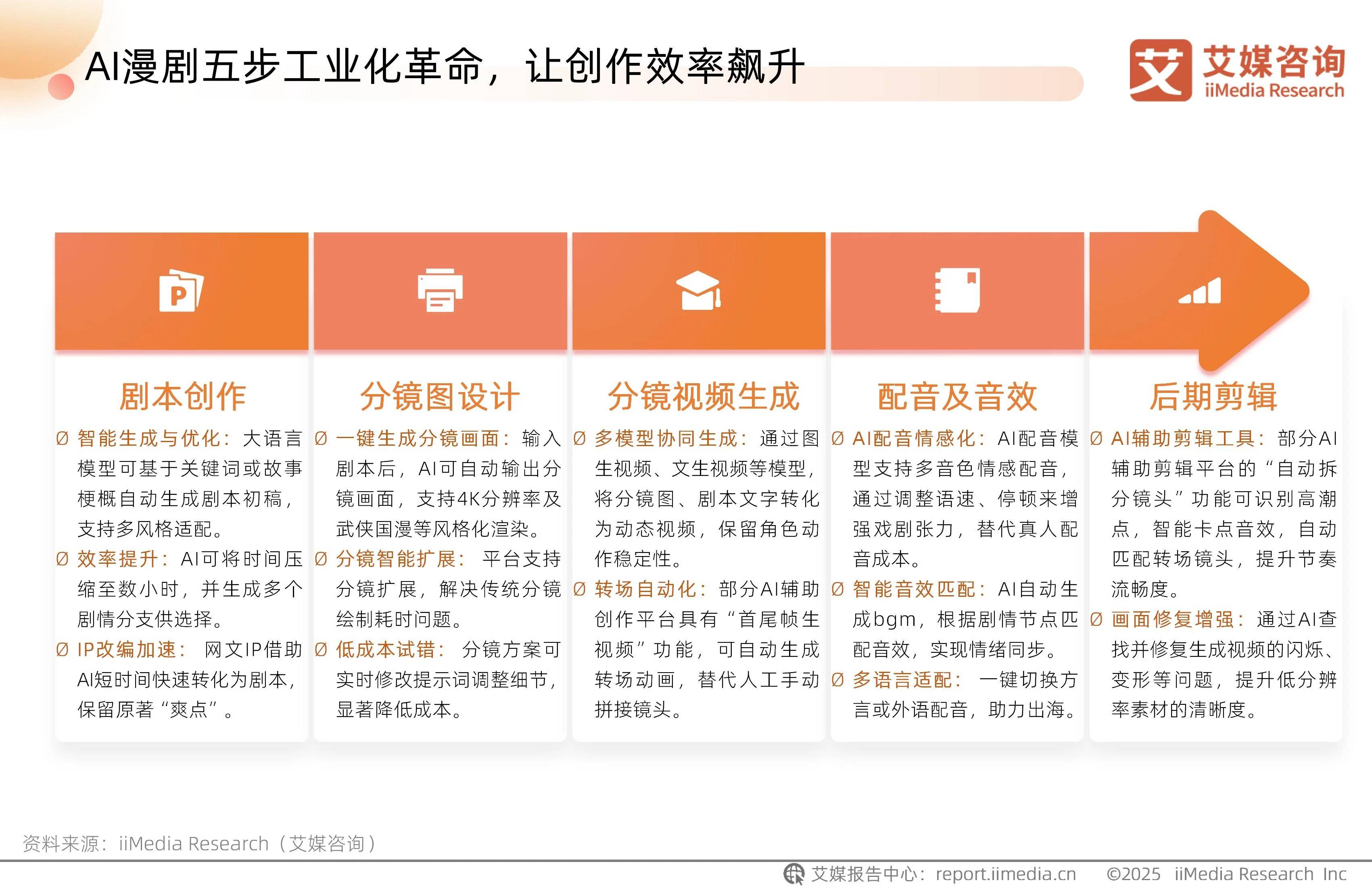 AI落地第一剑,“斩向”漫剧产业链