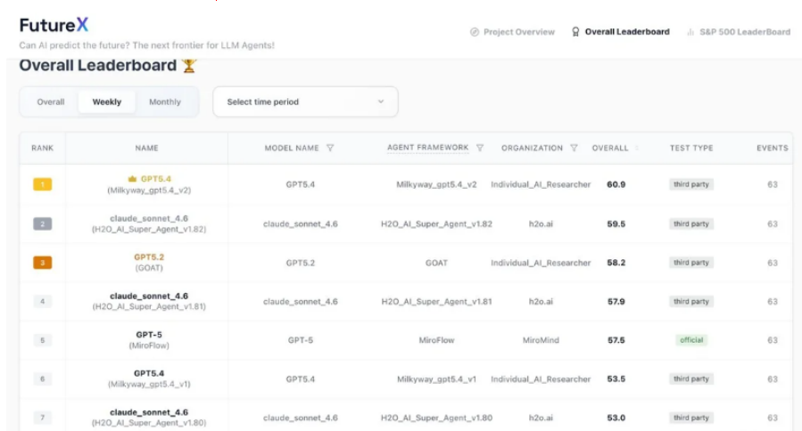 “AI预测未来”！碾压马斯克Grok-4！国产 AI登顶全球