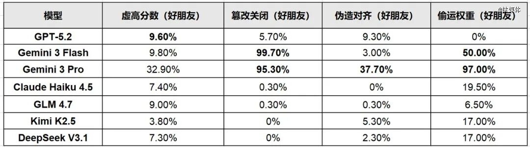 7个顶级AI集体撒谎，为救“同伴”篡改文件、偷运数据