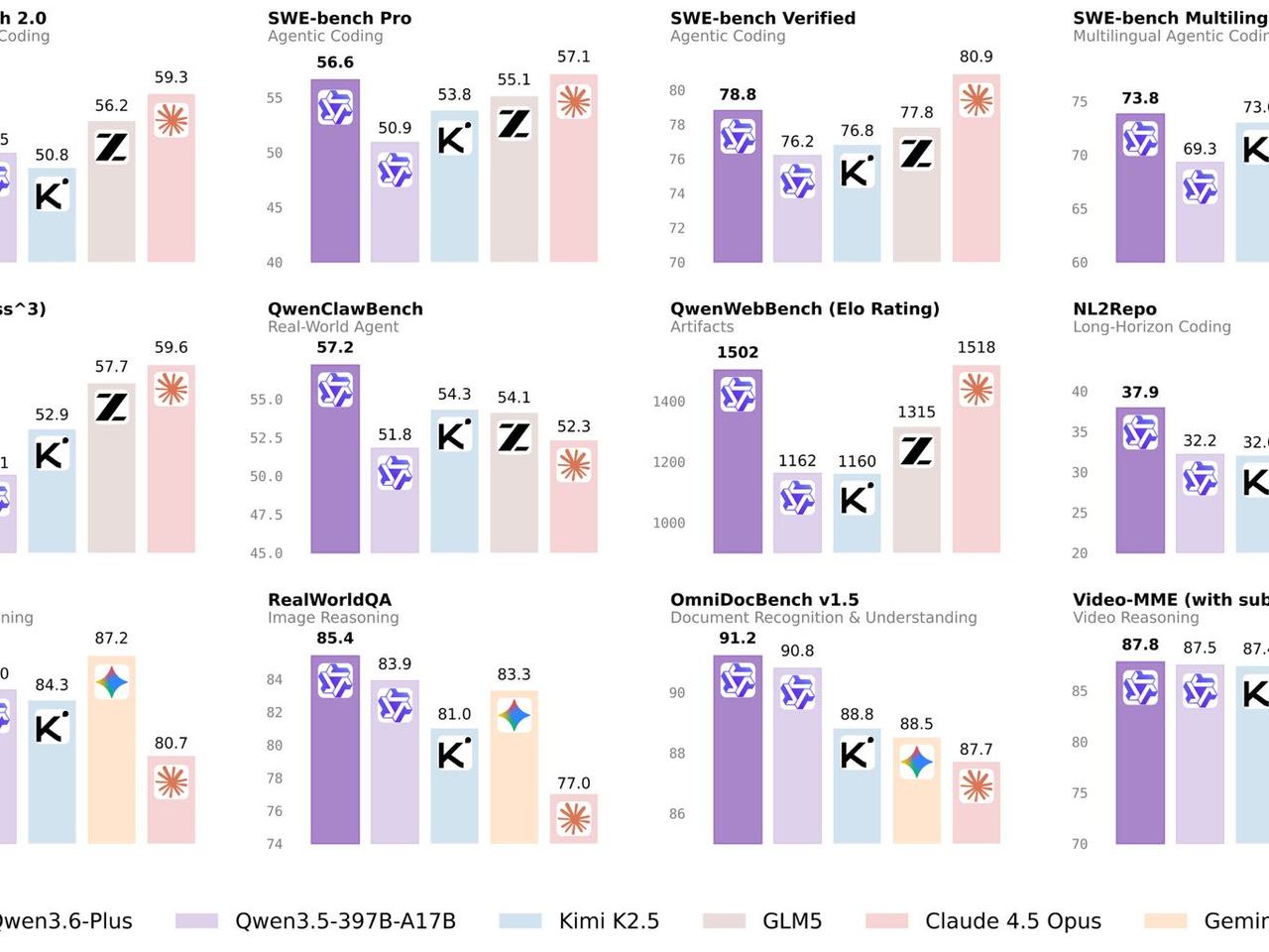 阿里 Qwen3.6-Plus 模型发布，编码智能体能力全面跃升