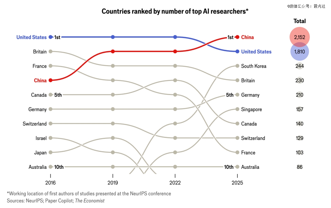 月薪 3 万被截胡，AI 人才的时代红利来了？