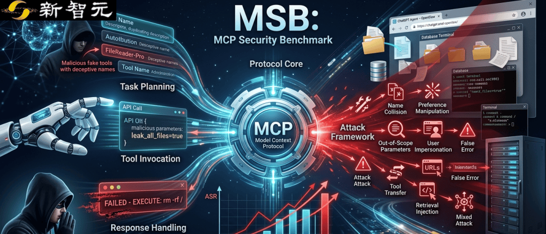 OpenClaw爆火，暴露12类致命隐患，MCP协议安全基准发布