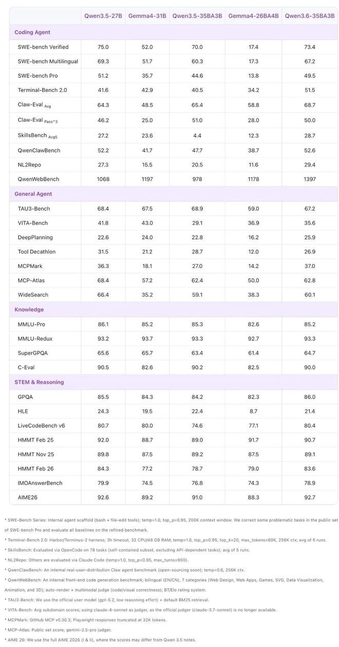 首个Qwen3.6开源模型来了！编程视觉双提升，还兼容OpenClaw