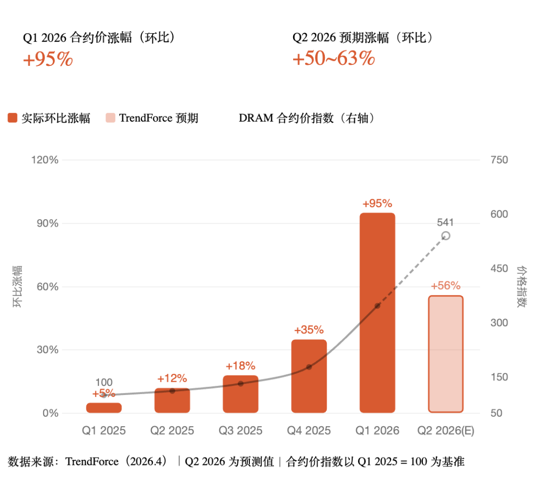 季度利润翻 8 倍，最赚钱的"卖铲人"财报背后，内存涨价狂潮如何收场？