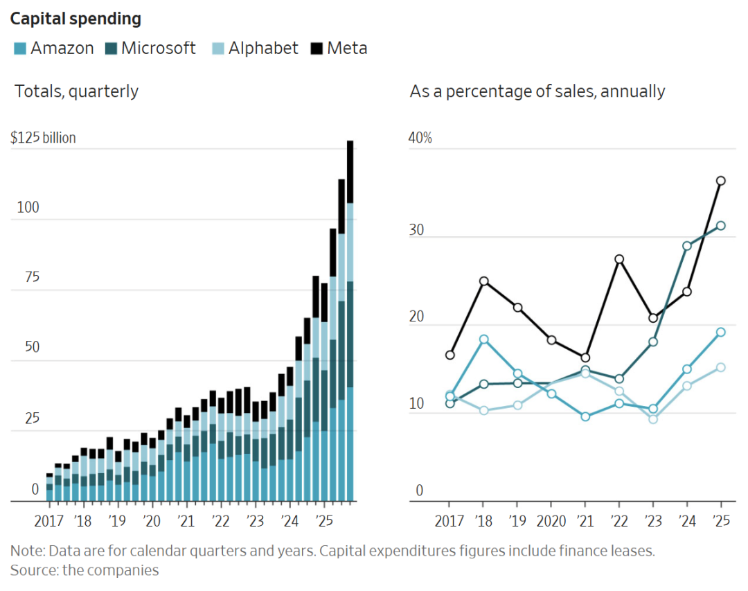给AI砸了万亿Capex，投资人却开始不买账了