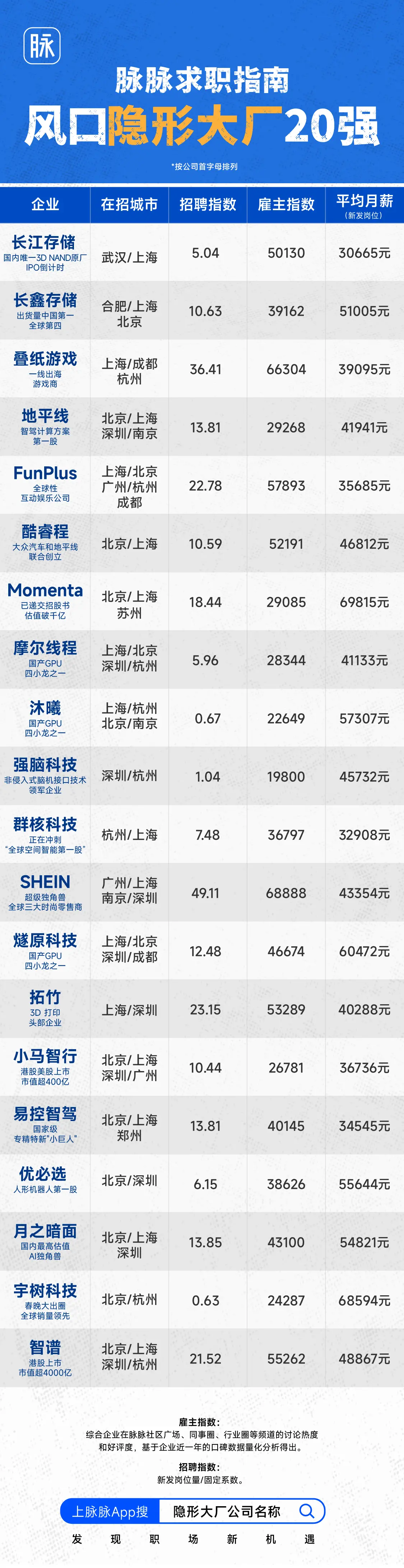 脉脉发布80家“隐形大厂”名单：平均月薪最高近7万