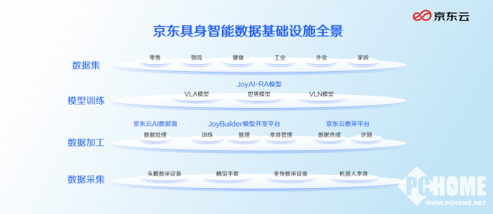 打造全球领先“具身智能超级供应链”，京东发布行业首个具身数据全链路基础设施
