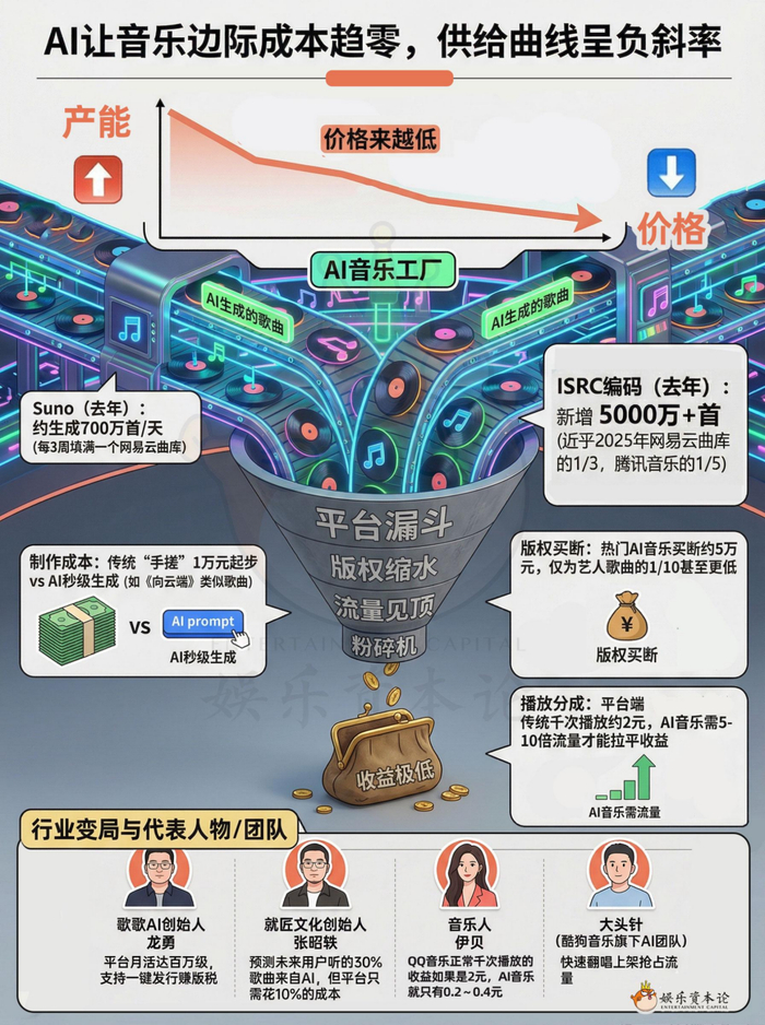 AI时代，音乐行业的钱会流向哪里？
