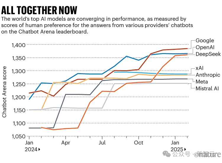 斯坦福年度结论：中美大模型已没差距