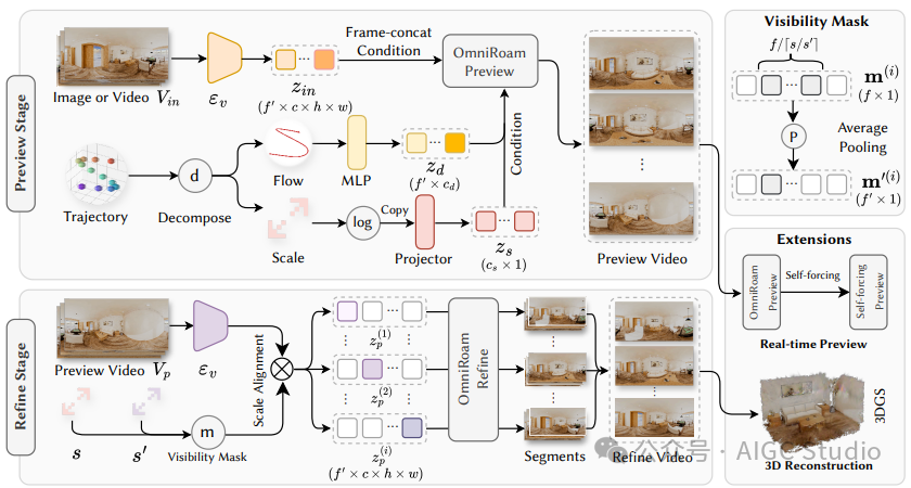 从「片段生成」到「长视频漫游」：OmniRoam探索轨迹可控的长视频生成新范式