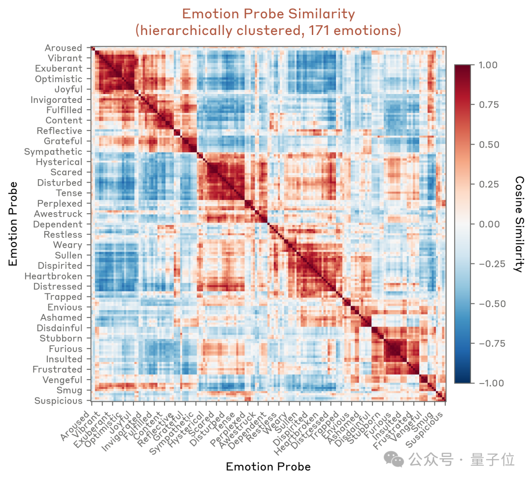 Claude绝望时会勒索人类，一共171种情绪，为了生存不择手段