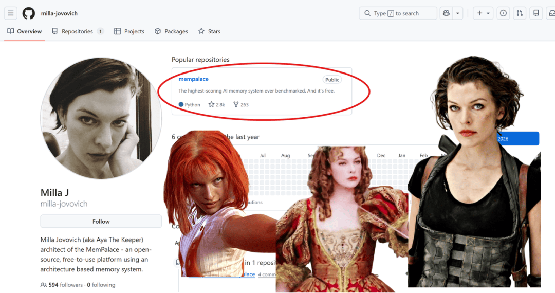 《生化危机》女主演跨界AI拿SOTA了，打造免费“AI记忆系统”爆火GitHub