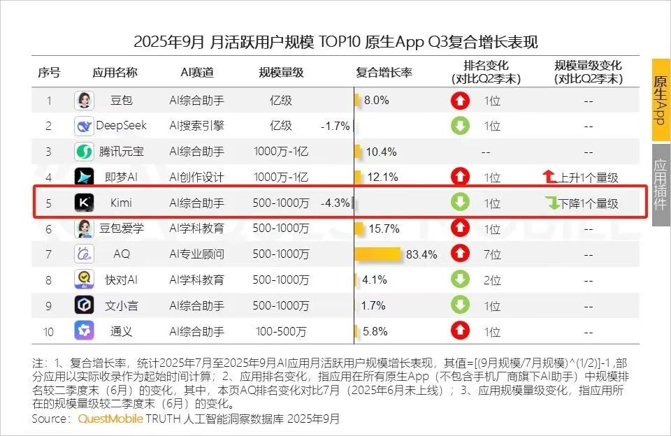 Kimi的问题在于起点，不在于对手