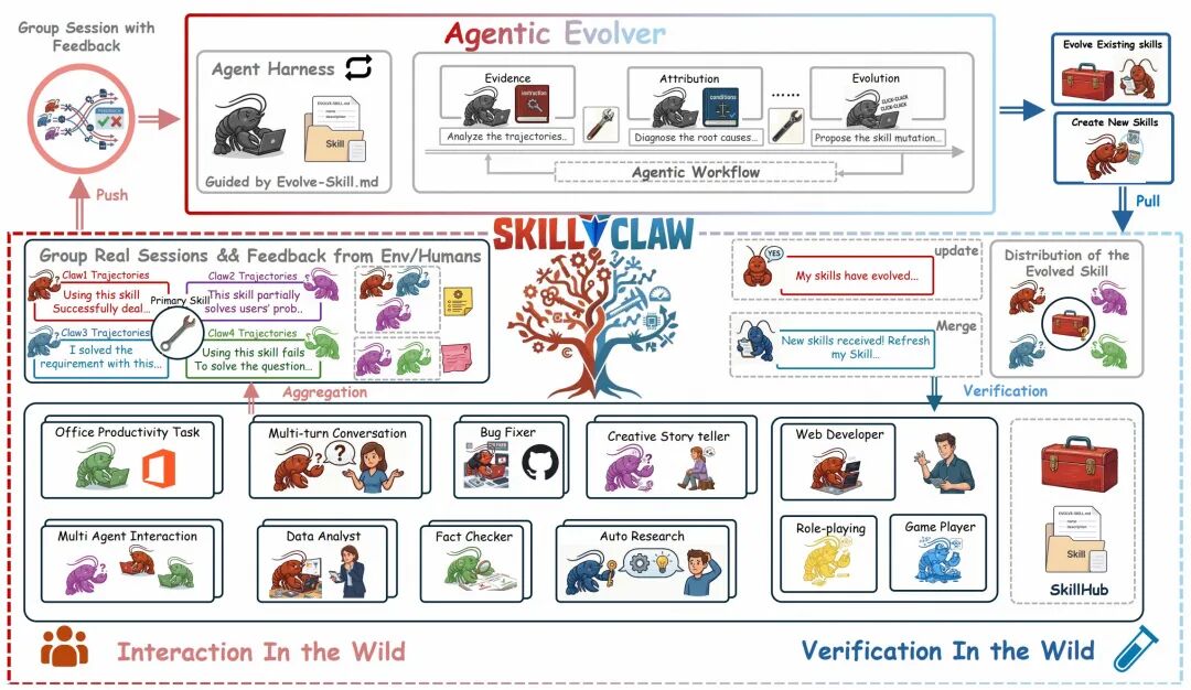不再重复造轮子,Agent skills实现“集体进化”,6轮演化提升88%