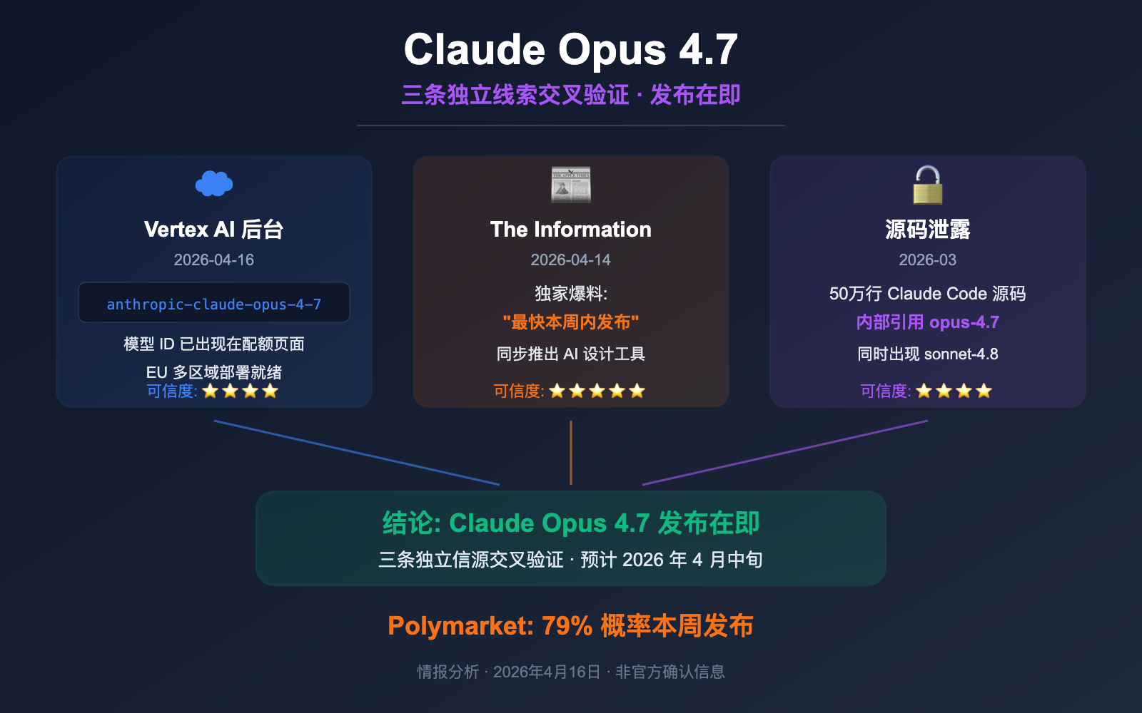 Claude Opus 4.7 发布：更费token了，用户评价两极