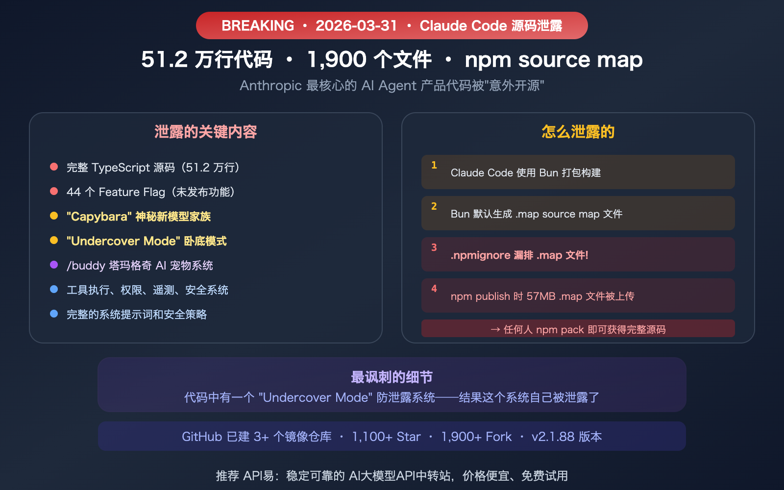 最强AI编程Claude源码泄露：全球抄作业 有开源项目斩获7万星