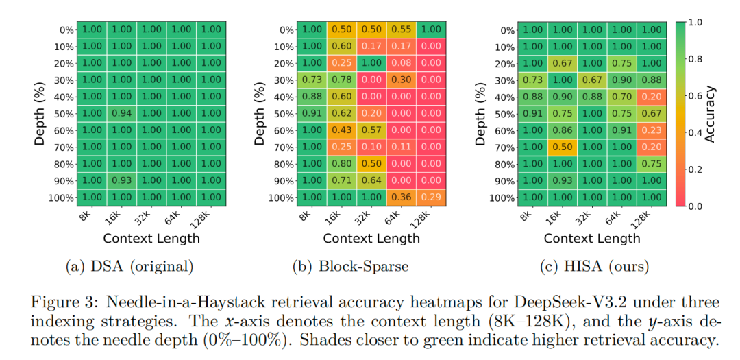北大团队改造DeepSeek注意力，速度快四倍还不丢精度