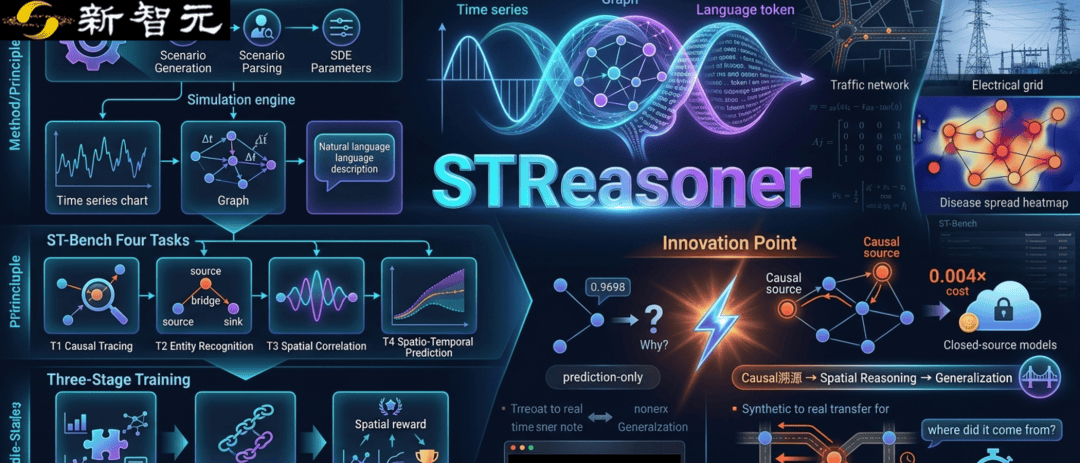首个时空时序推理框架：让大模型真正读懂时空数据