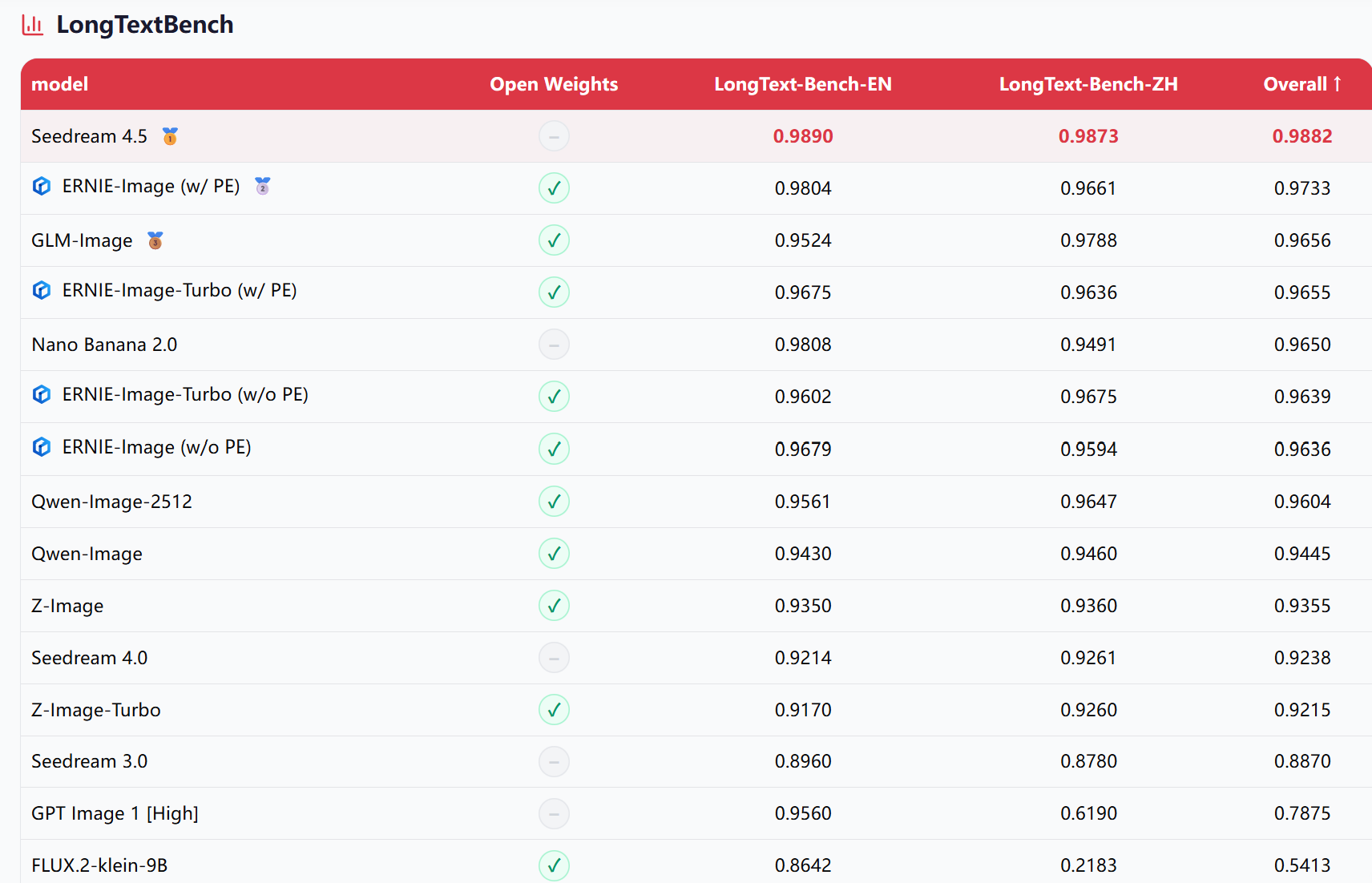 百度又开源！消费级GPU可跑，文字渲染能力对标Nano Banana