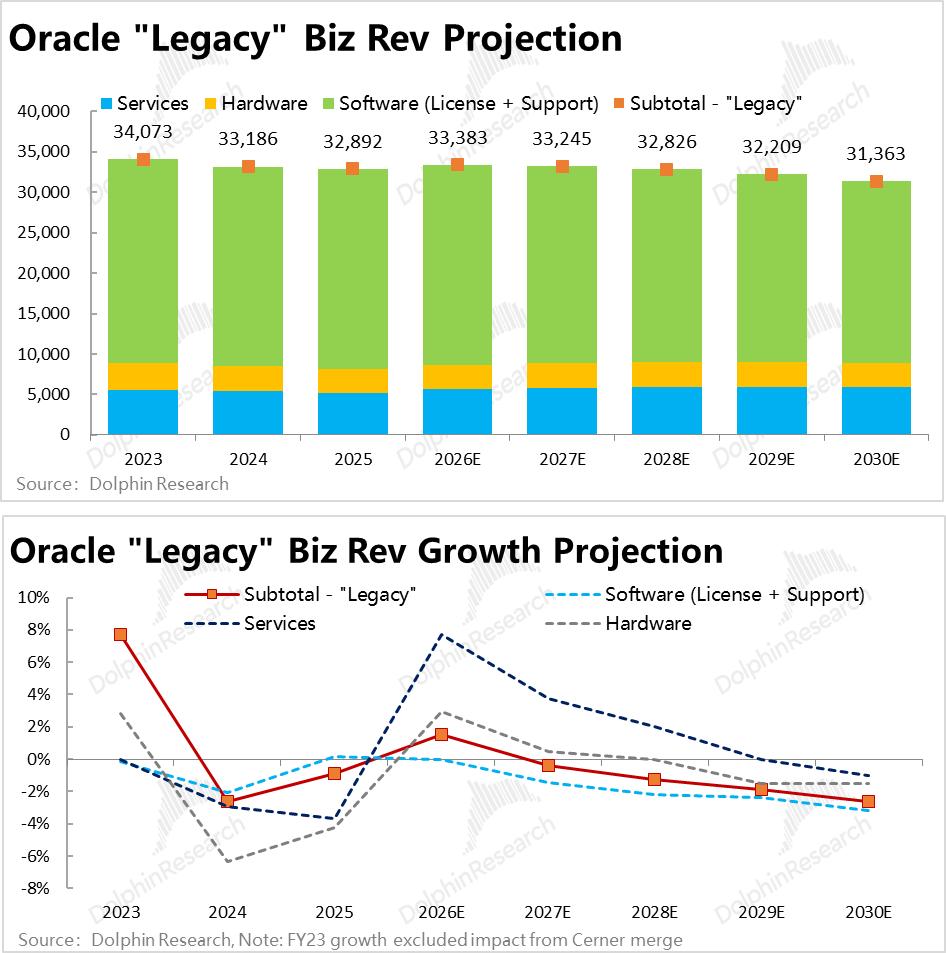 Oracle：AI 算力豪赌，赔率够了吗？